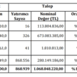 Galata Wind Halka Arz Tahsisat ve Dağıtım Bilgileri