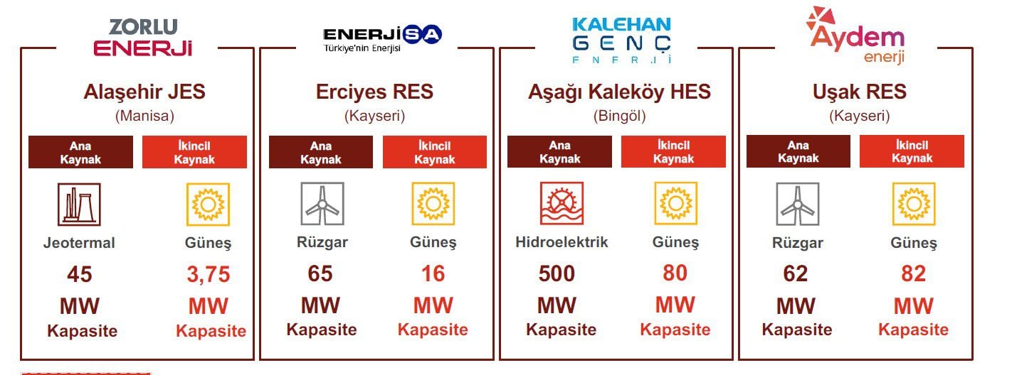 Türkiye Elektrik Piyasasına Genel Bakış 2023 Zorlu Enerji, Enerjisa, Kalehan Genç Enerji, Aydem Enerji