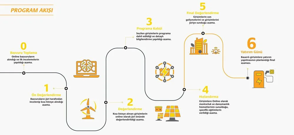Enerjisa İVME Girişim Desteği Sürdürülebilir Enerji İnovasyonları Yenilikçi Enerji Çözümleri Başvuruları