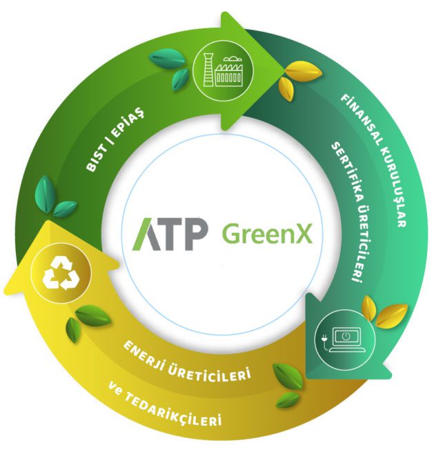ATP GreenX Yeşil Enerji Platformu Dijital Yeşil Enerji Pazarı Türkiye Sürdürülebilir Enerji ve Çevre Dostu Çözümler