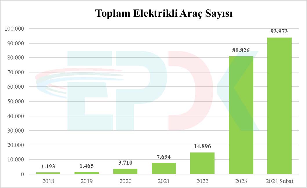 EPDK Elektrikli Araç Projeksiyonu 2025-2035 Türkiye Şarj Altyapısı Gelişimi Öngörüleri Elektrikli Araç Pazar Büyümesi Türkiye