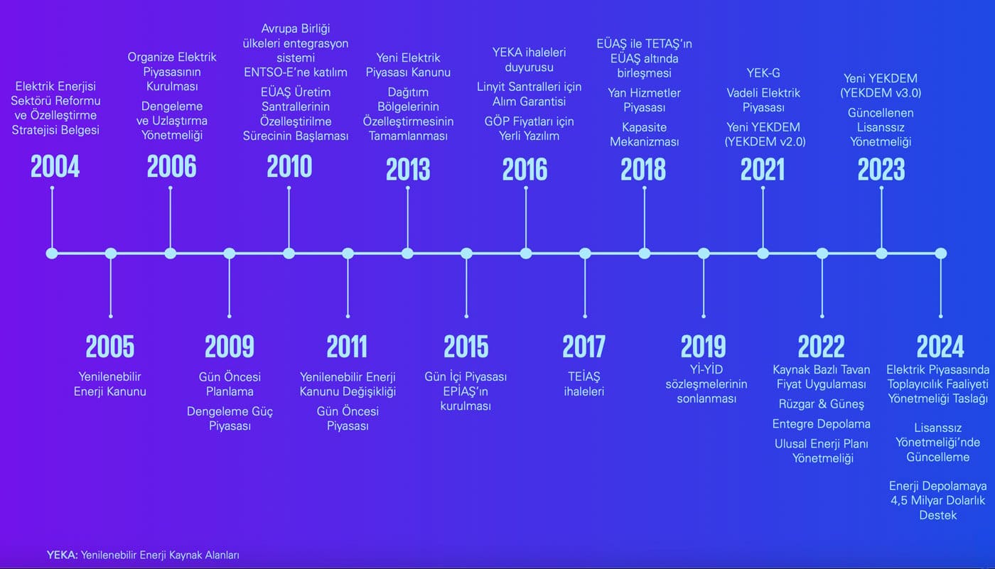 KPMG Türkiye enerji raporu 2024 yenilenebilir enerji yatırımları 2024 Türkiye sürdürülebilir enerji politikaları Elektrik Piyasasında Reform Süreçleri