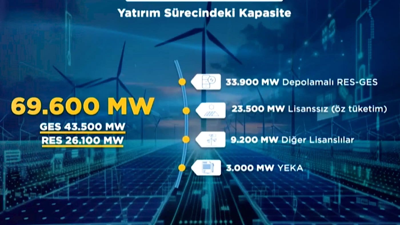 Enerji Bakanı 2030 yenilenebilir enerji yol haritası Türkiye enerji depolama ve altyapı yatırımları 2030 rüzgar güneş projeleri 2035 Türkiye enerji Bakanı