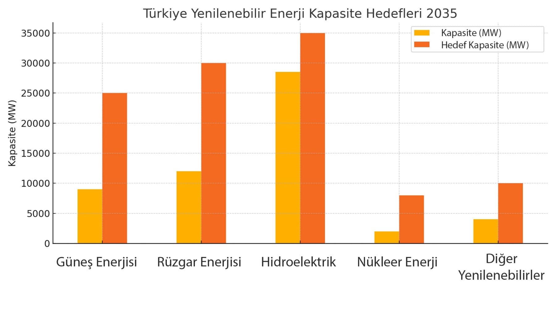 Yenilenebilir enerji 2035 Türkiye hedefleri 2035 güneş ve rüzgar enerji kapasite artışı Enerji depolama projeleri 2035