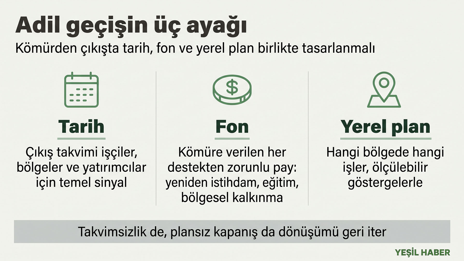 Adil geçişin üç ayağını gösteren infografik: çıkış takvimi, kömür desteğinden ayrılacak geçiş fonu ve ölçülebilir göstergeli yerel plan