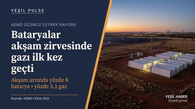 AEMO: Avustralya’da bataryalar akşam zirvesinde yüzde 8 payla gazı ilk kez geçti Alacakaranlıkta kızıl topraklı bir arazide sıra sıra beyaz batarya konteynerleri, arka planda güneş santrali, iletim hatları ve ışıkları yanan kent; solda lacivert panelde “Bataryalar akşam zirvesinde gazı ilk kez geçti” yazısı.
