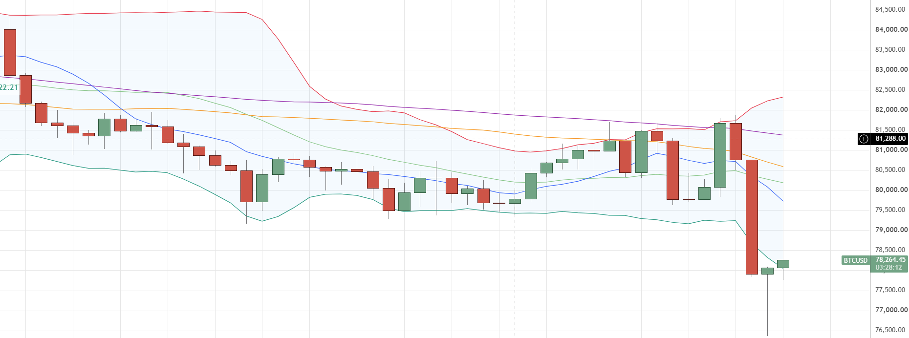 TradingView BTCUSD grafiğinde sert düşüş sonrası sınırlı tepki ve 78.264,45 dolar fiyat etiketi, 30 Ekim 2026 saat 07.32 TSİ