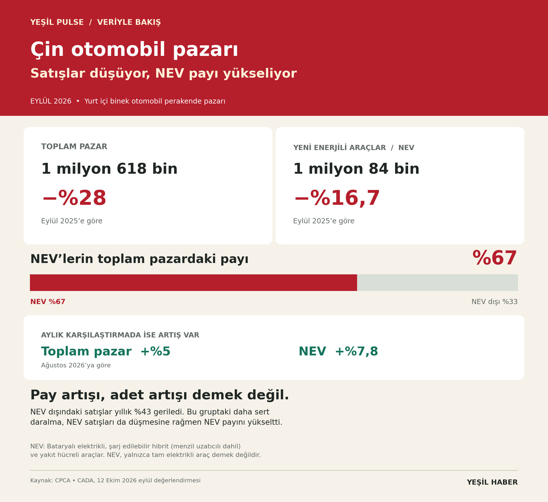 Çin otomobil satışları ile yeni enerjili araçların yıllık düşüşünü, aylık artışını ve yüzde 67 pazar payını karşılaştıran infografik.