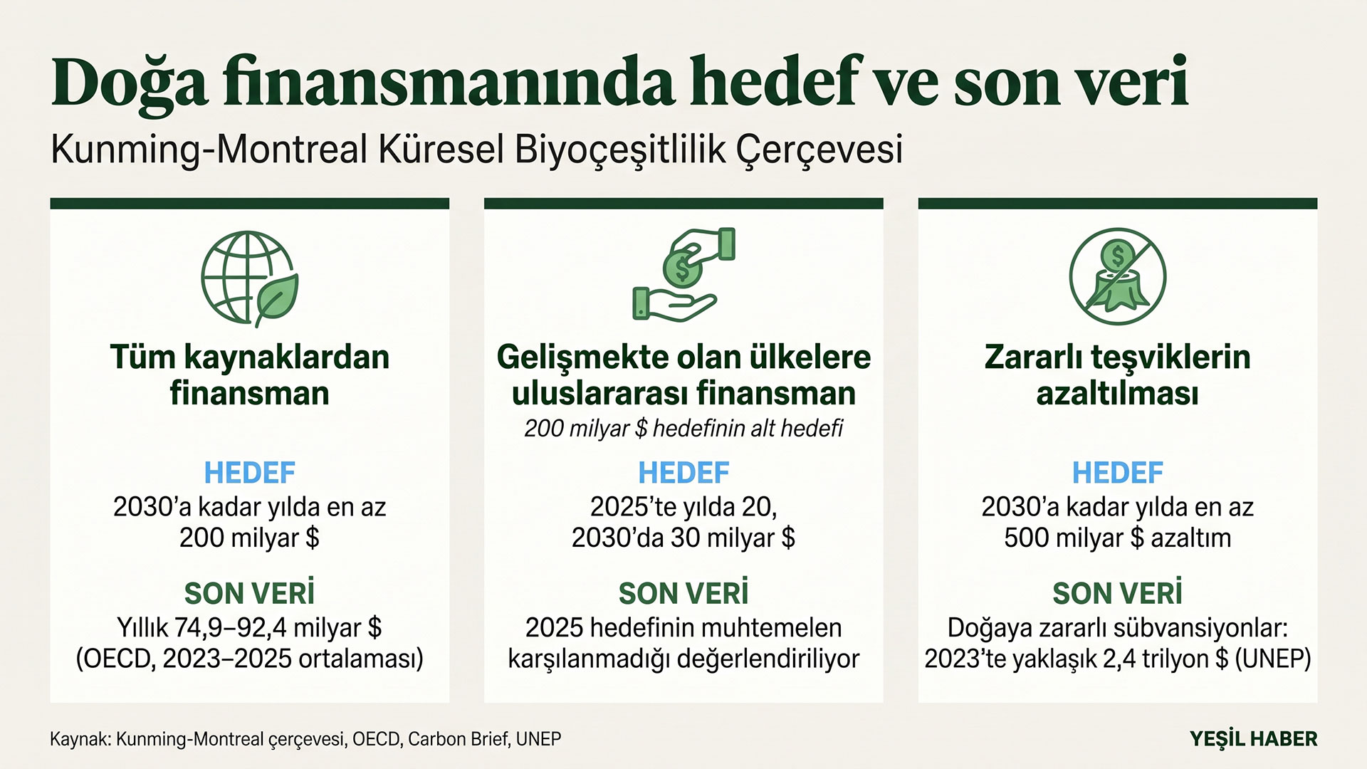 İnfografik: Kunming-Montreal çerçevesinin üç finansman hedefi ve her biri için son erişilebilir veri, üç ayrı kartta