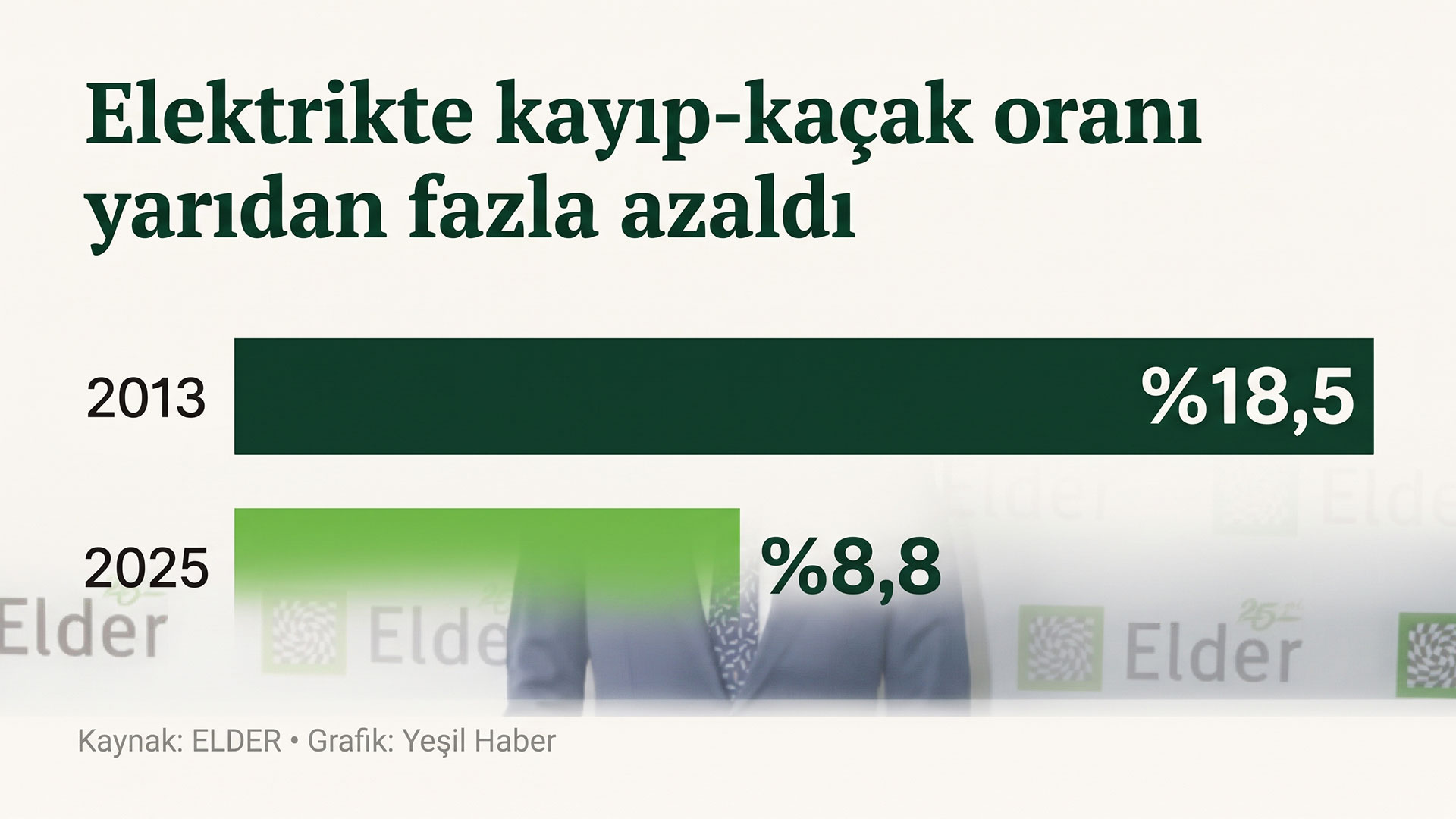 Elektrik kayıp-kaçak oranının 2013'teki yüzde 18,5'ten 2025'te yüzde 8,8'e düştüğünü gösteren grafik