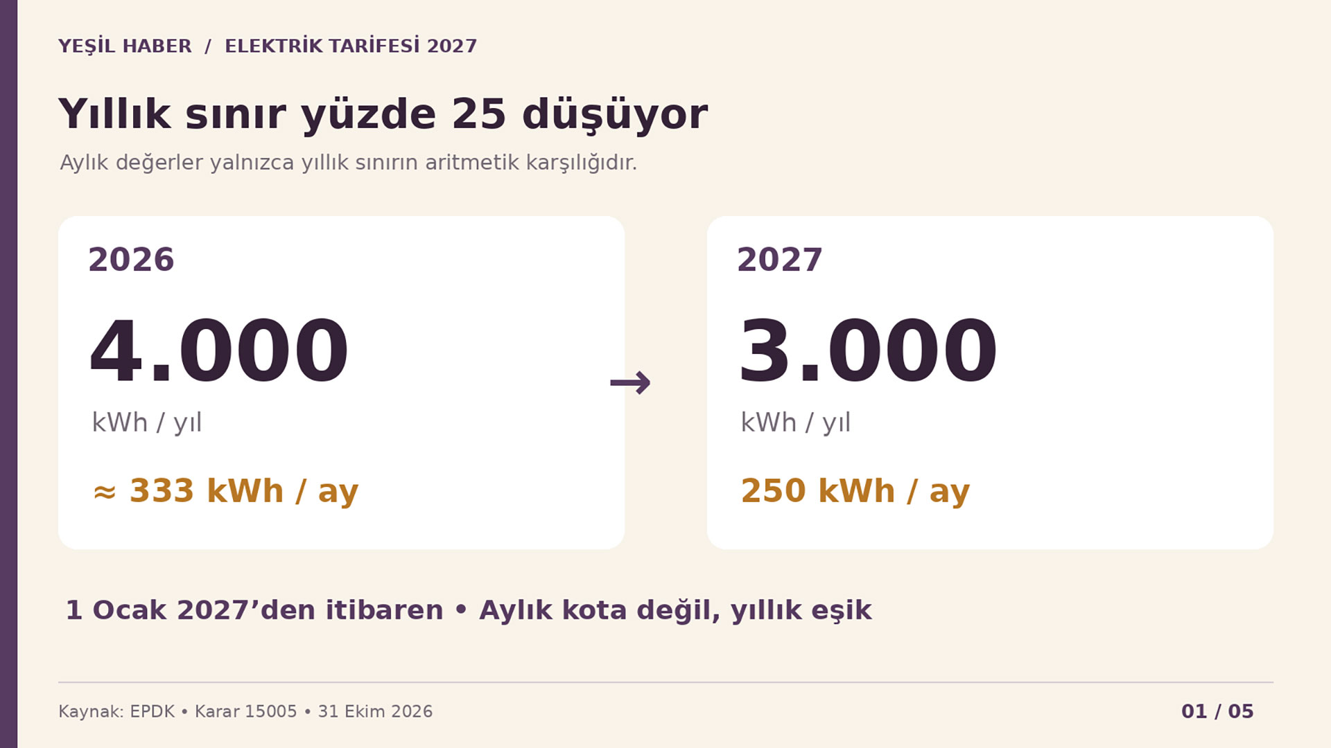 2026 için 4.000 kWh ve 2027 için 3.000 kWh yıllık mesken tüketim sınırlarının karşılaştırması.