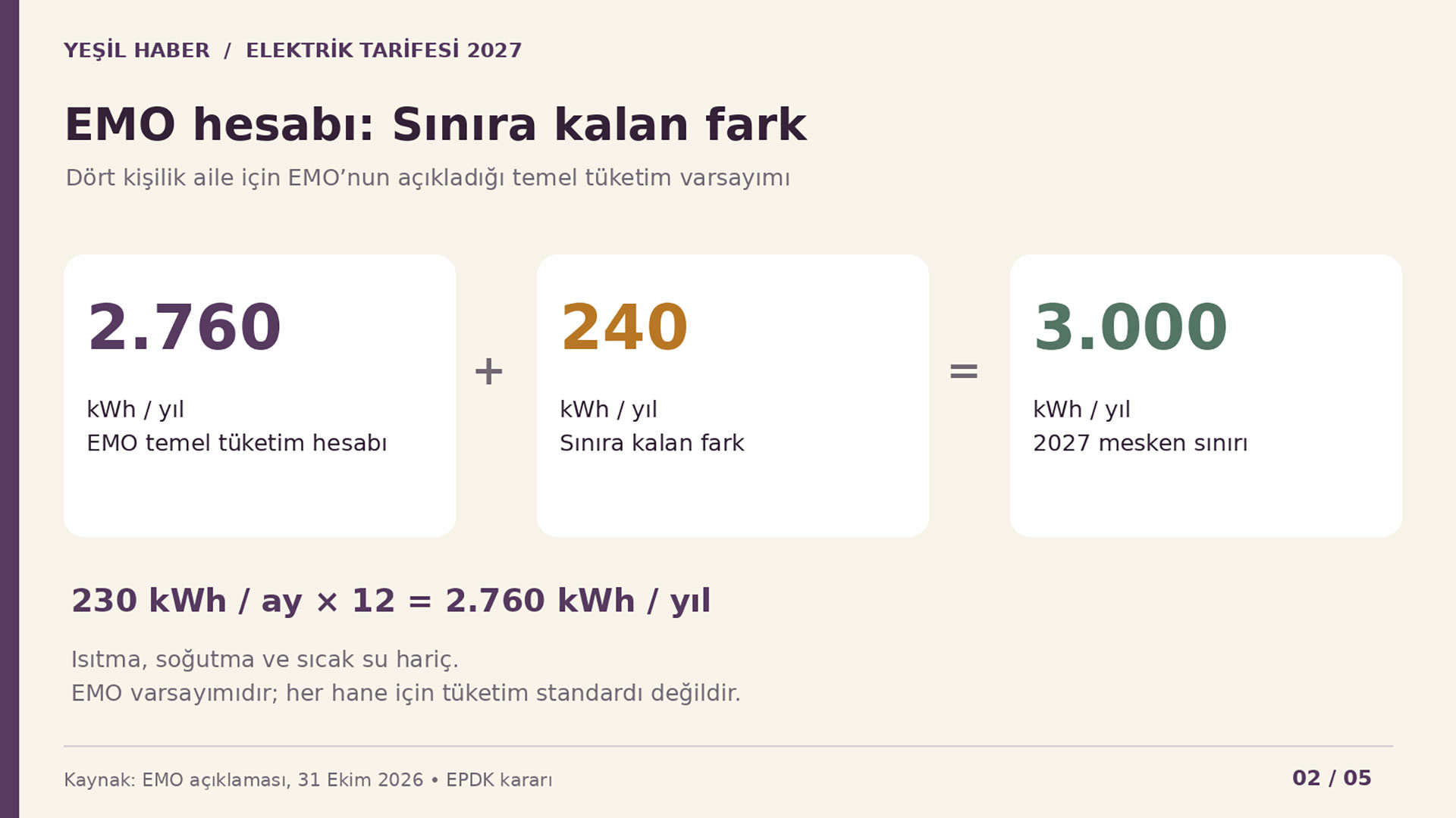 EMO’nun yıllık 2.760 kWh temel tüketim hesabı ile 3.000 kWh sınırı arasındaki 240 kWh fark.