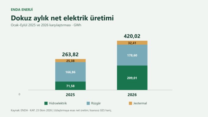 Enda Enerji — dokuz aylık net elektrik üretimi Enda Enerji’nin ocak–eylül net elektrik üretimi: 2025’te 263,82 GWh, 2026’da 420,02 GWh; HES, RES ve JES dağılımı.