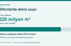 Hong Kong’da sifonlar deniz suyuyla çalışıyor Hong Kong deniz suyu sifon şebekesinin yıllık 320 milyon metreküp tedarikini ve nüfusun yaklaşık yüzde 85’ine erişimini gösteren grafik