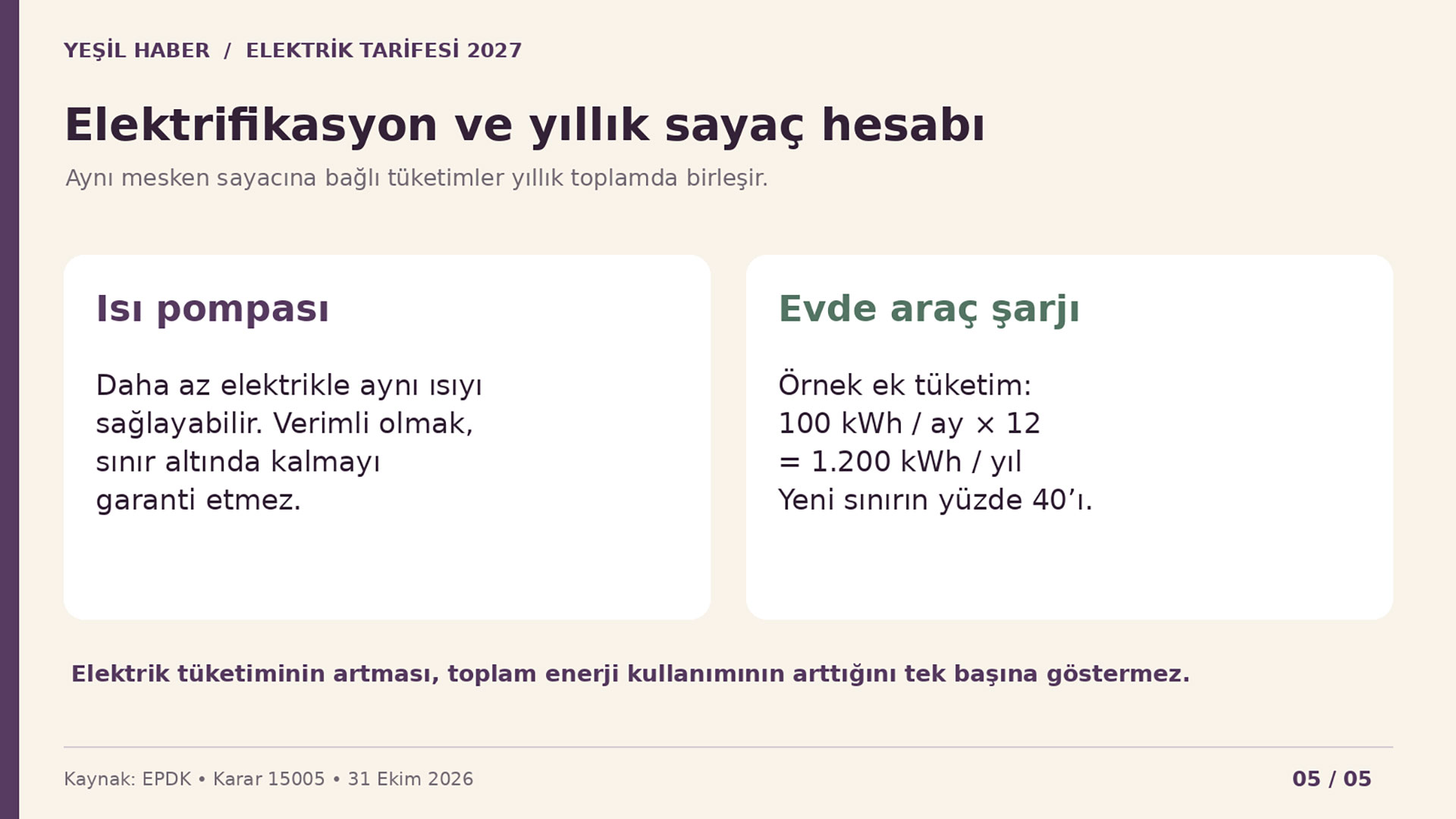 Isı pompasının verimlilik etkisini ve ayda 100 kWh evde araç şarjının yıllık 1.200 kWh karşılığını açıklayan infografik.