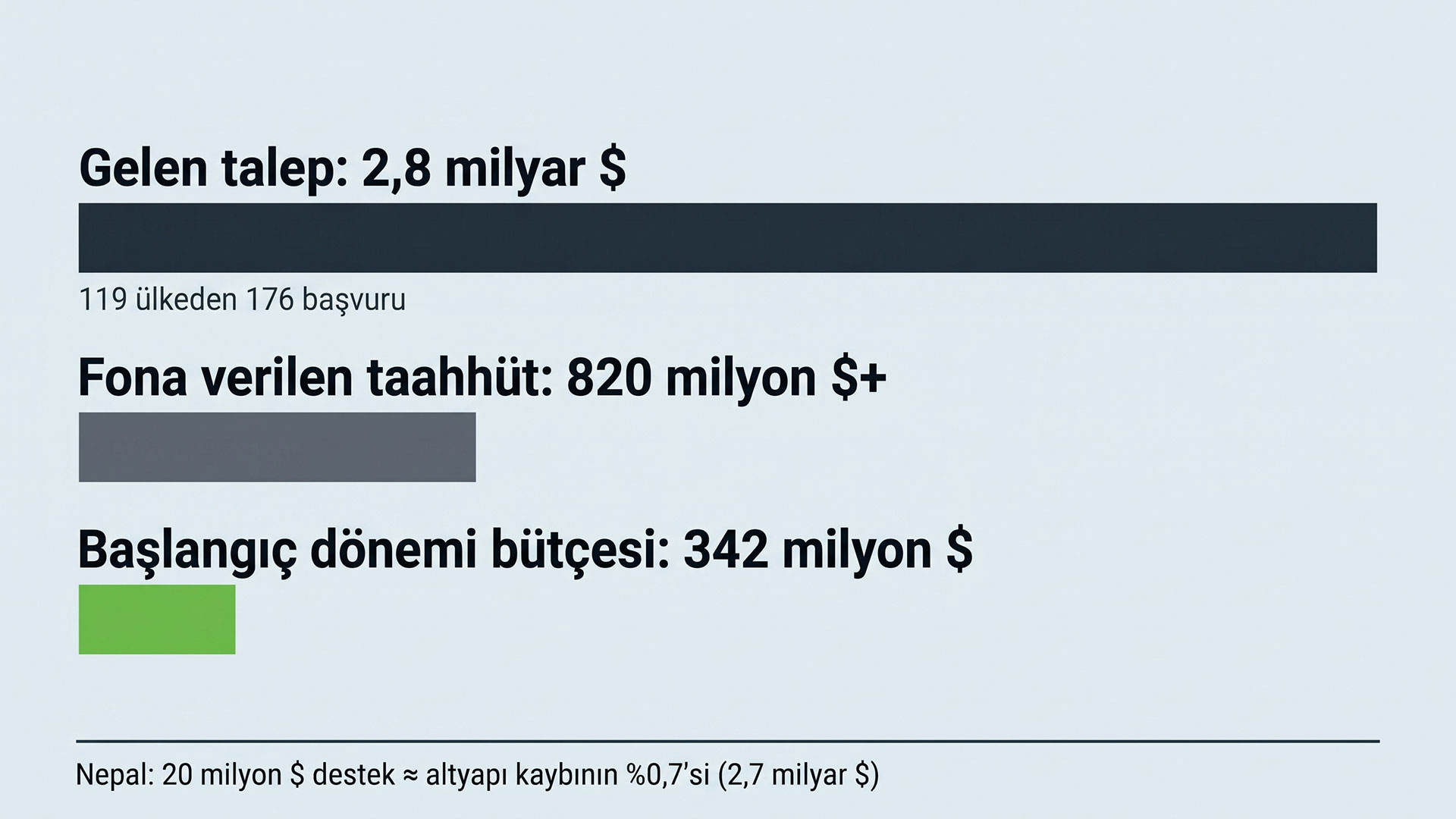Kayıp ve Zarar Fonu'na gelen 2,8 milyar dolarlık talep, 820 milyon dolarlık taahhüt ve 342 milyon dolarlık başlangıç bütçesinin karşılaştırması