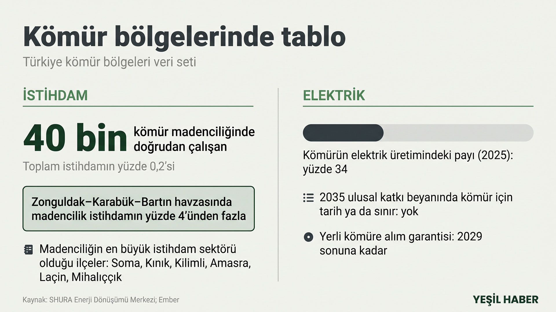 Kömür bölgelerindeki tabloyu gösteren infografik: kömür madenciliğinde doğrudan yaklaşık 40 bin kişi çalışıyor, Zonguldak havzasında madencilik istihdamın yüzde 4'ünü aşıyor; kömür 2025'te elektriğin yüzde 34'ünü karşıladı, yerli kömüre alım garantisi 2029 sonuna kadar sürüyor