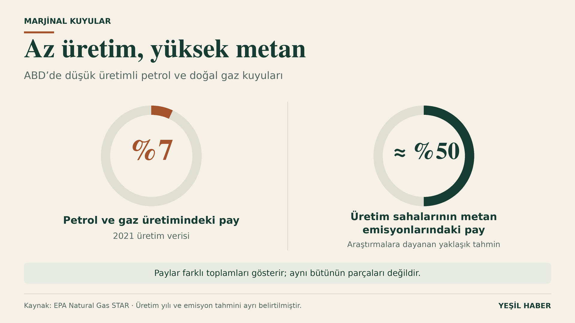 ABD’de düşük üretimli kuyuların 2021'de petrol ve gaz üretiminin yüzde 7'sini, sektörün metan emisyonlarının yaklaşık yarısını oluşturduğunu gösteren infografik