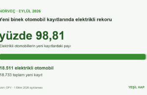 Norveç’te yeni otomobillerin yüzde 98,8’i elektrikli Norveç’te Eylül 2026 yeni binek otomobil kayıtlarında elektriklilerin yüzde 98,81 payını gösteren grafik