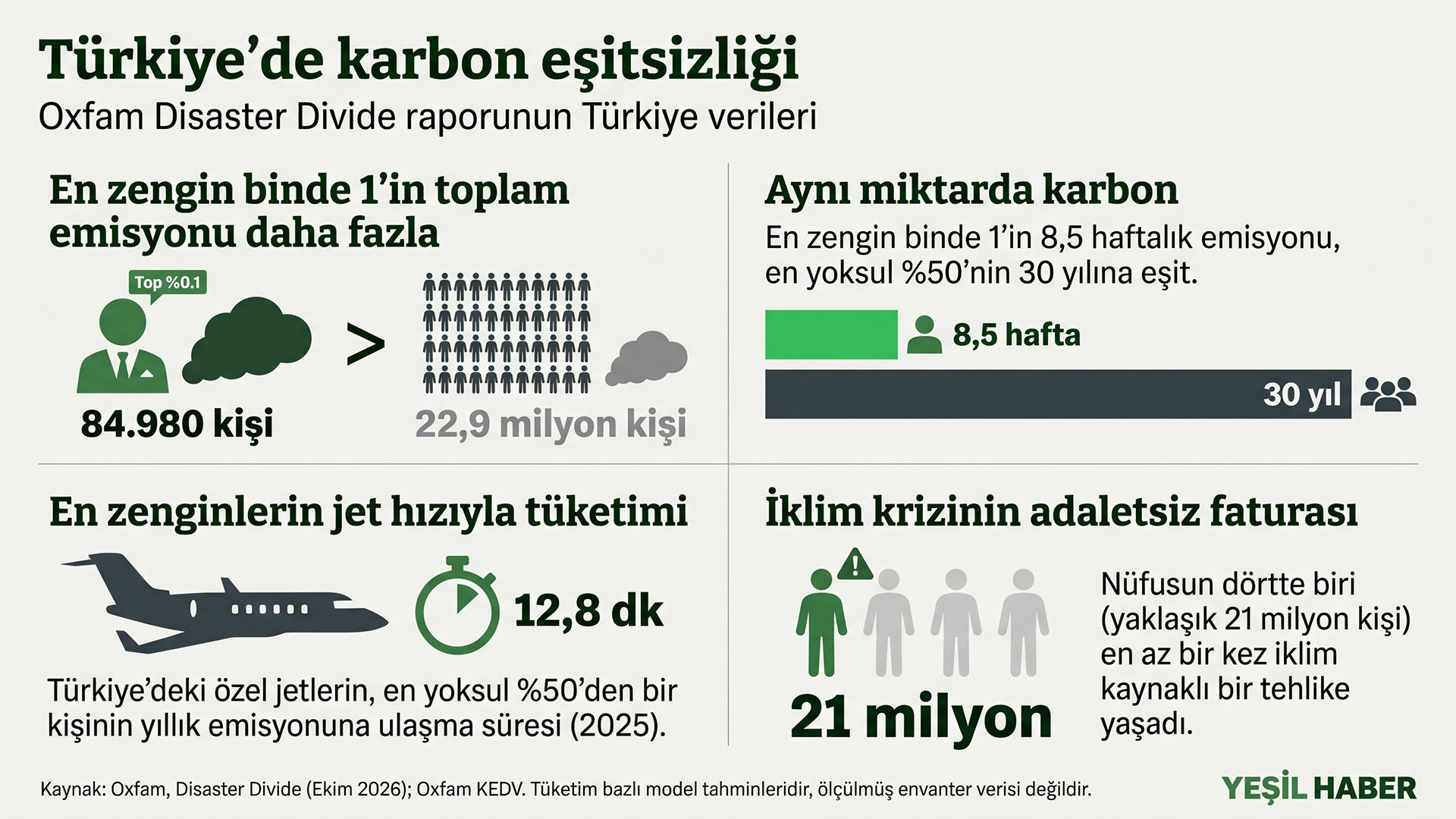 Türkiye’de karbon eşitsizliğini gösteren infografik: en zengin 84.980 kişinin emisyonu en yoksul 22,9 milyon kişiden fazla; en zengin binde 1'den bir kişinin 8,5 haftada saldığı karbon, en yoksul yarıdan bir kişinin 30 yıllık emisyonuna eşit; özel jetler bu yıllık miktara 12,8 dakikada ulaşıyor; 21 milyon kişi iklim kaynaklı bir tehlike yaşadı.