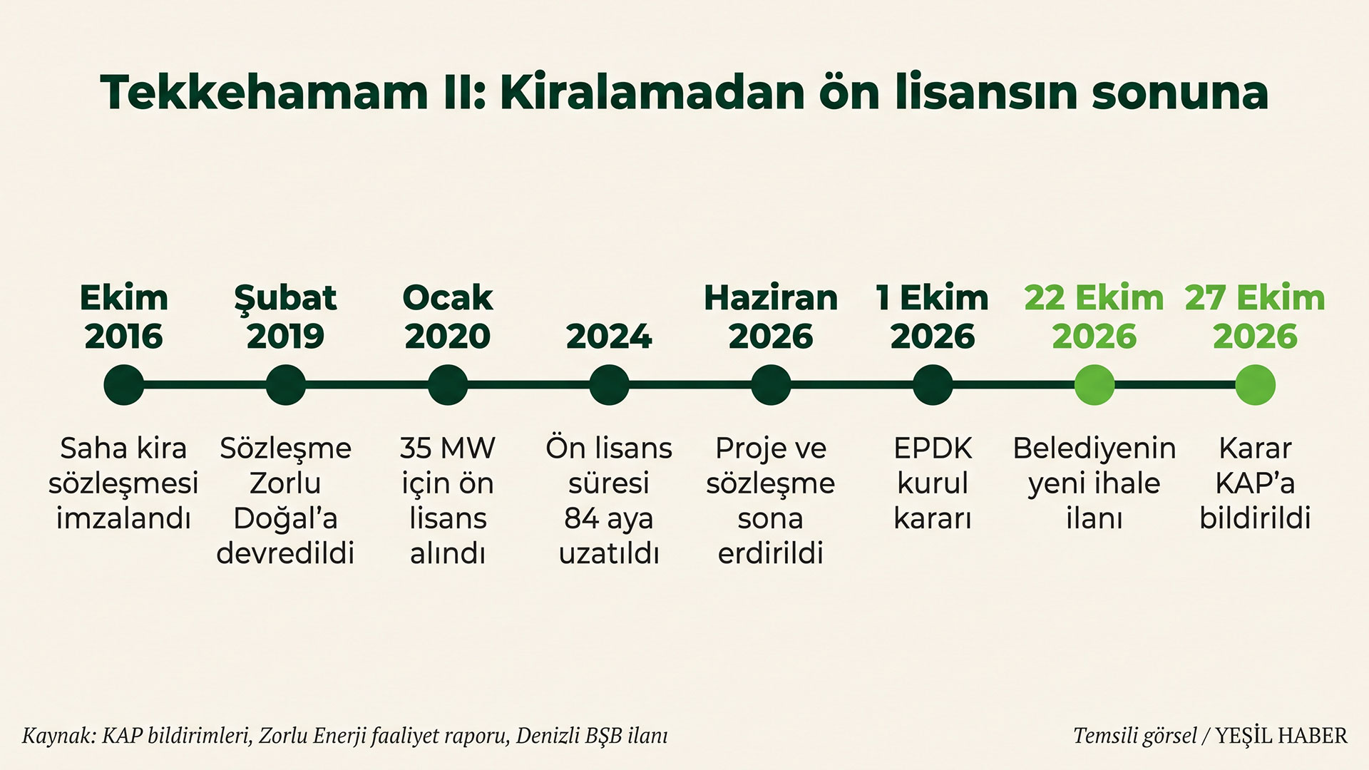 Tekkehamam II jeotermal projesinin 2016'daki saha kiralamasından 2026'daki EPDK kararına ve yeni ihale ilanına uzanan sürecini gösteren zaman çizelgesi infografiği
