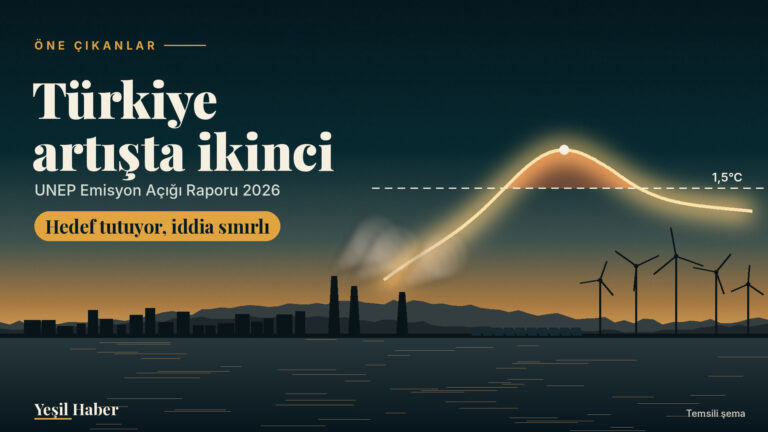 Petrol mavisinden turuncuya dönen alacakaranlık gökyüzünde, sanayi bacalarının dumanından yükselen ısınma eğrisi kesikli 1,5°C çizgisini aşıp zirve yapıyor ve yeniden çizginin altına iniyor; ufukta kent silüeti, bacalar ve rüzgar türbinleri, solda Türkiye artışta ikinci başlığı.