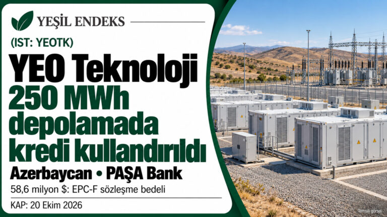 YEO’nun Azerbaycan’daki 250 MWh depolama projesinde kredi kullandırıldı YEO Teknoloji’nin Azerbaycan’daki 250 MWh depolama projesinde kredi kullandırımını duyuran Yeşil Endeks görseli.