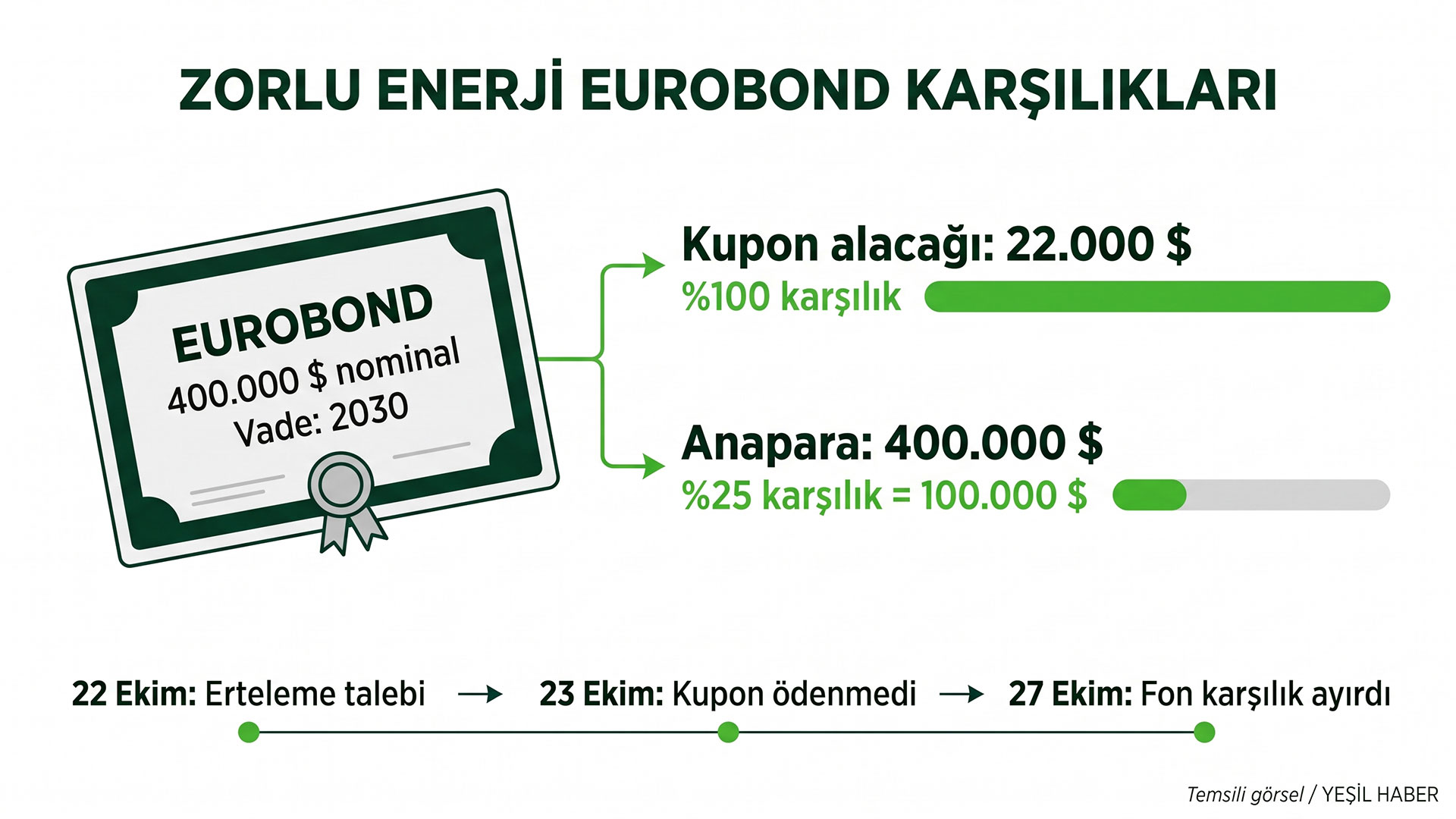 Zorlu Enerji eurobondunda 22 bin dolarlık kupon alacağına yüzde 100, 400 bin dolarlık anaparaya yüzde 25 karşılık ayrıldığını gösteren infografik
